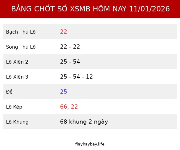 Bảng Chốt số XSMB hôm nay 11/01/2026