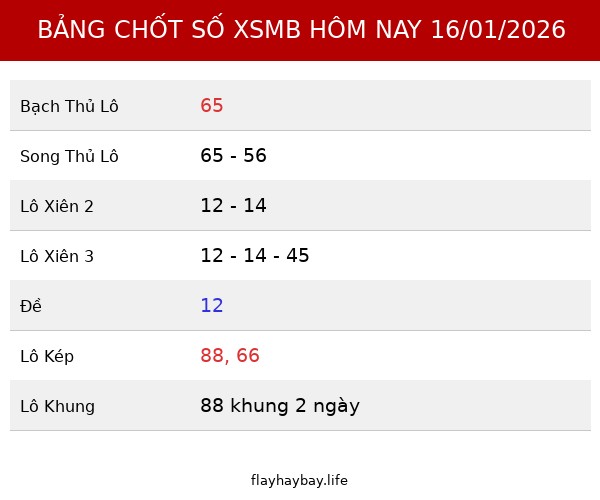 Bảng Chốt số XSMB hôm nay 16/01/2026