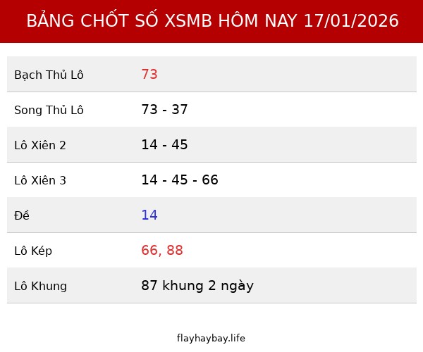 Bảng Chốt số XSMB hôm nay 17/01/2026