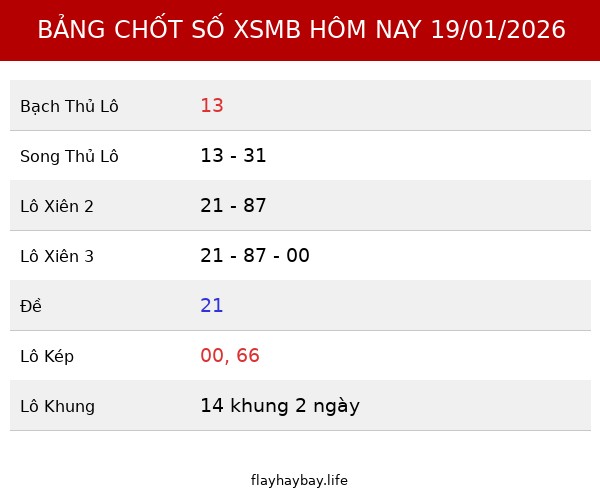 Bảng Chốt số XSMB hôm nay 19/01/2026