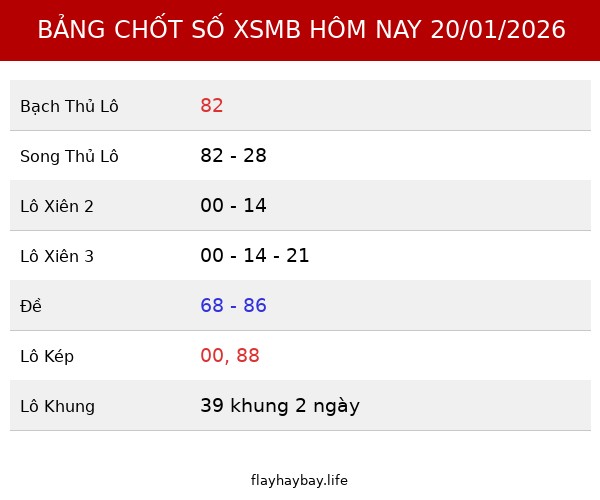 Bảng Chốt số XSMB hôm nay 20/01/2026