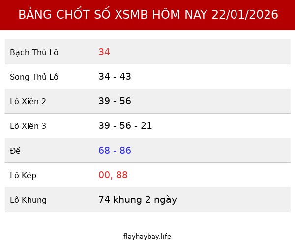 Bảng Chốt số XSMB hôm nay 22/01/2026