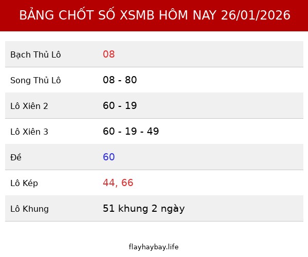 Bảng Chốt số XSMB hôm nay 26/01/2026