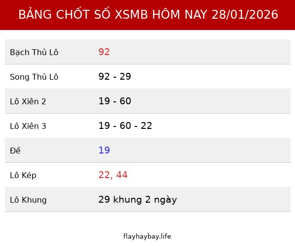 Bảng Chốt số XSMB hôm nay 28/01/2026