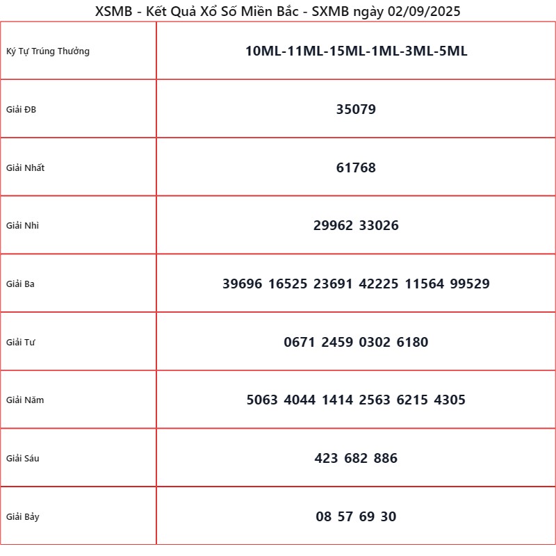 Kết Quả XSMB ngày 02/09/2025