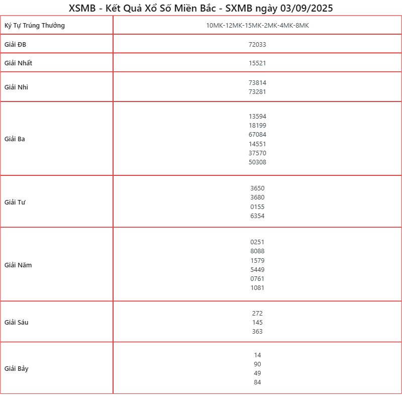 Kết Quả XSMB ngày 03/09/2025