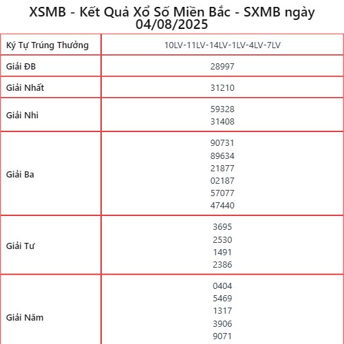 Kết Quả XSMB ngày 04/08/2025
