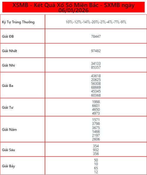 Kết Quả XSMB ngày 06/01/2026
