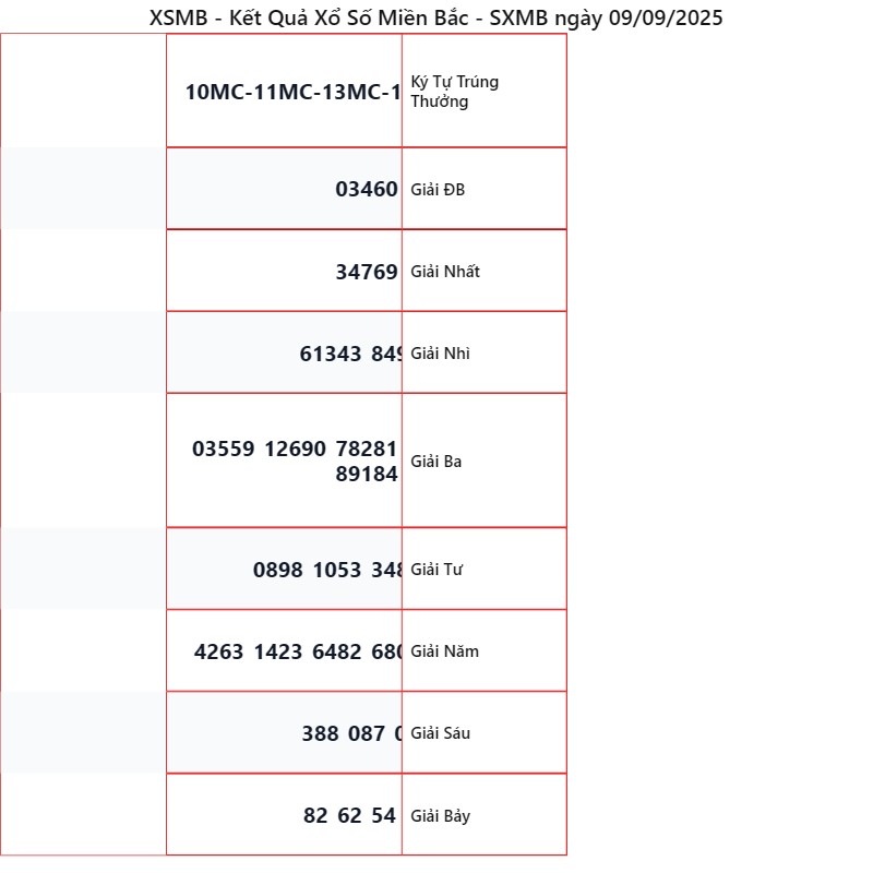 Kết Quả XSMB ngày 09/09/2025