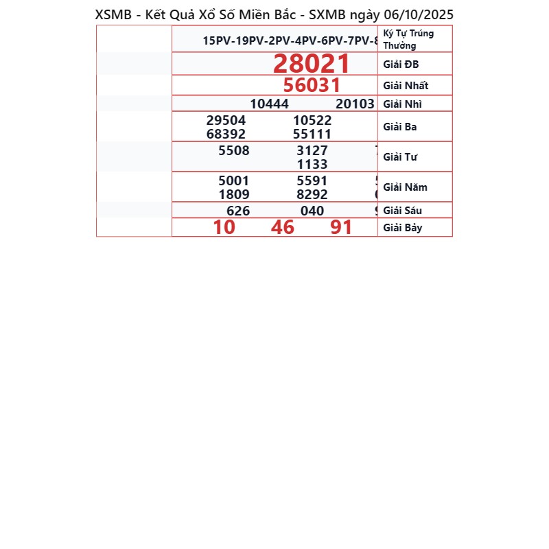 Kết Quả XSMB ngày 06/10/2025