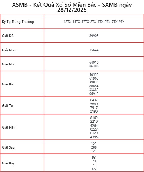 Kết Quả XSMB ngày 28/12/2025