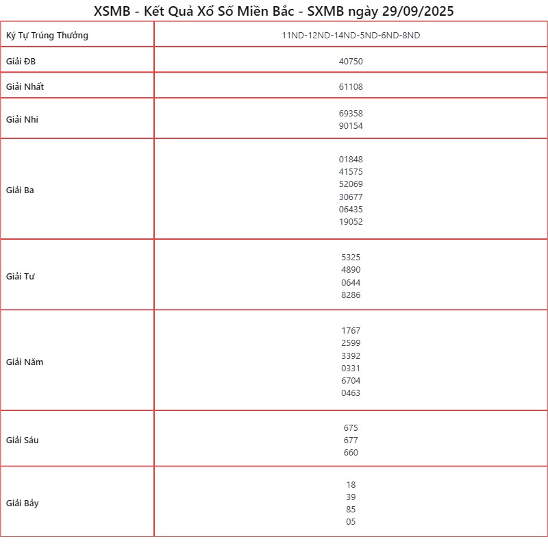 Kết Quả XSMB ngày 29/09/2025