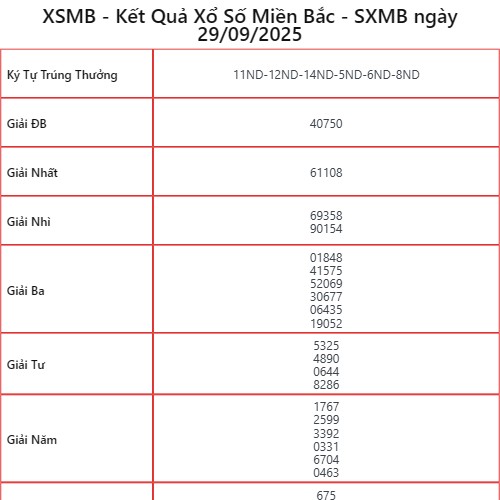 Kết Quả XSMB ngày 29/09/2025