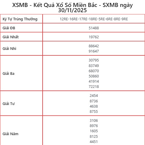 Kết Quả XSMB ngày 30/11/2025